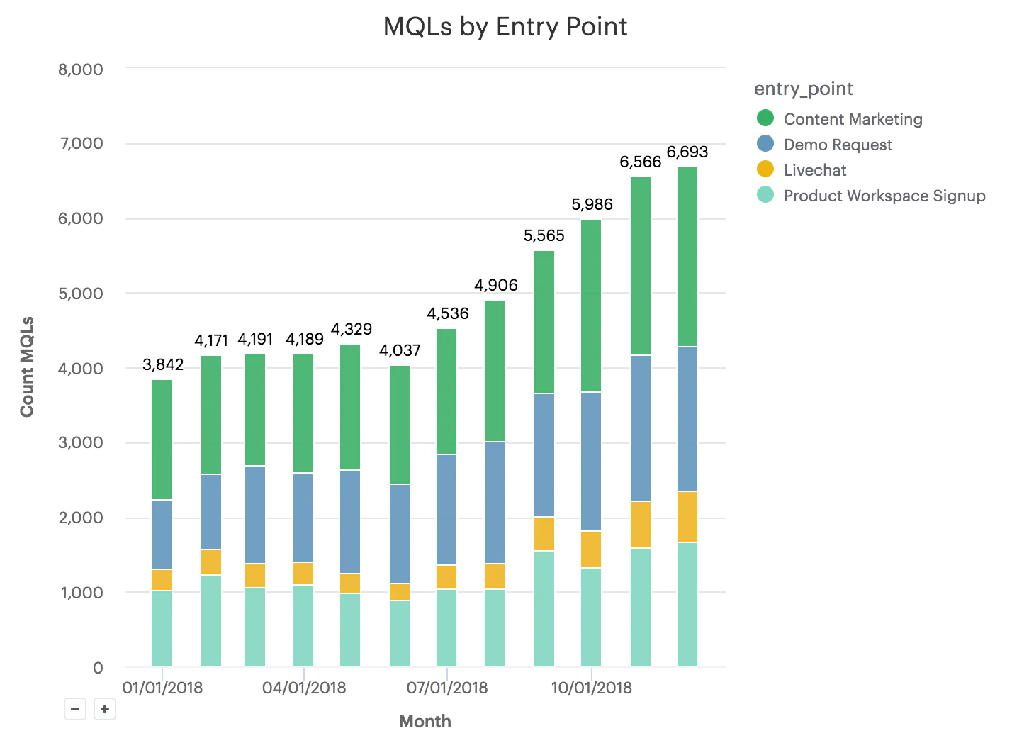 Stacked bar chart “MQLs by Entry Point” (Jan–Nov 2018) showing growth from about 3.8k to 6.7k; largest contributions are Content Marketing and Demo Request, with smaller shares from Product Workspace Signup and Livechat.