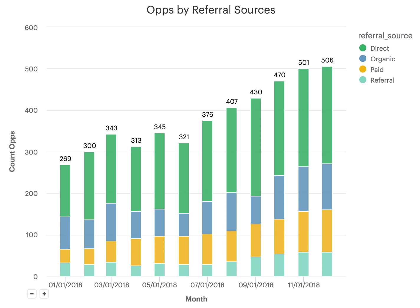 Stacked bar chart “Opps by Referral Sources” (Jan–Nov 2018) rising from ~269 to ~506; Direct is largest contributor, followed by Organic, Paid, and Referral.