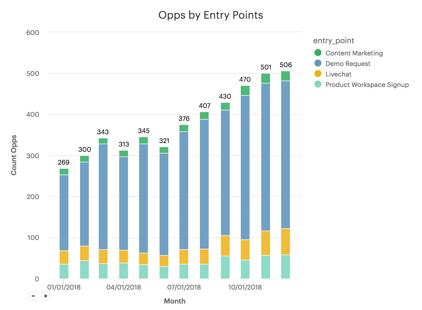 Stacked bar chart “Opps by Entry Points” (Jan–Nov 2018) rising from ~269 to ~506; Demo Request dominates, with smaller contributions from Product Workspace Signup, Livechat, and Content Marketing.