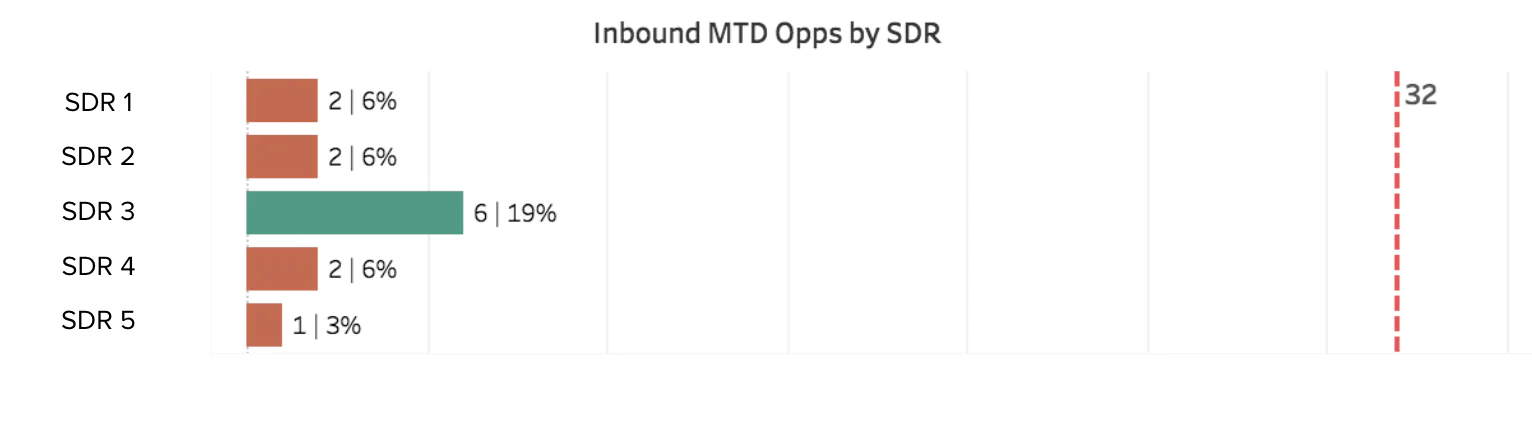 Horizontal bar chart “Inbound MTD Opps by SDR”: SDR3 leads with 6 (19%); SDR1, SDR2, and SDR4 have 2 (6%) each; SDR5 has 1 (3%); goal marker at 32.