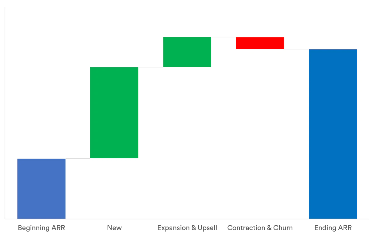 arr_walk.png Waterfall chart of ARR: Beginning ARR increases with New bookings and Expansion & Upsell (green), partially offset by Contraction & Churn (red), resulting in a higher Ending ARR (blue).