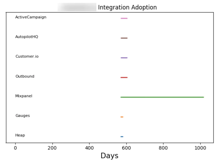 Table showing competition for integration adoption Table showing competition for integration adoption over 1000 days