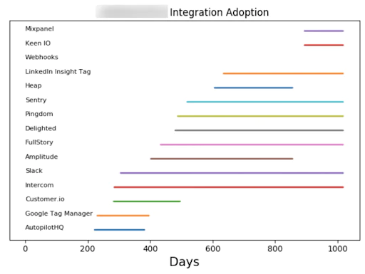 Table showing integration adoption amongst competitors across 1000 days Table showing integration adoption amongst competitors across 1000 days