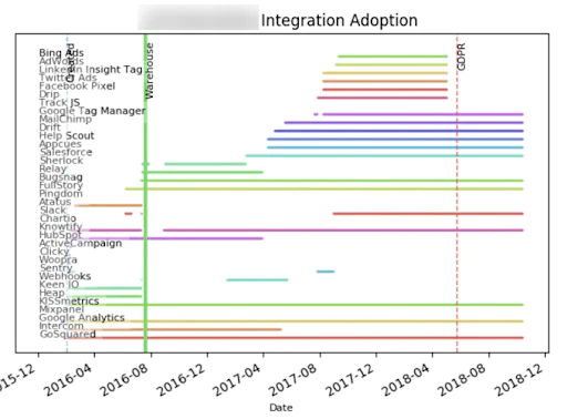 Table showing competition for integration adoption Table showing competition for integration adoption from 2015 to 2018