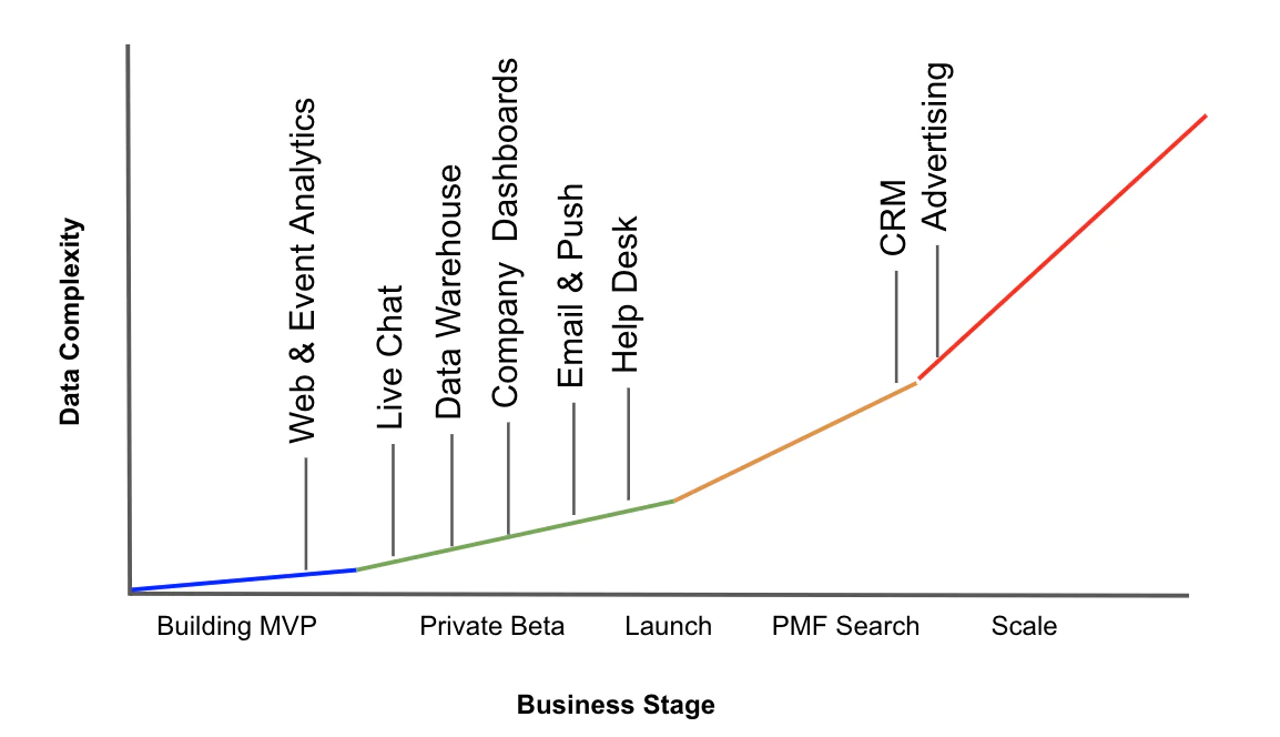 Graph showing product evolution through various business stages Graph showing product evolution through various business stages