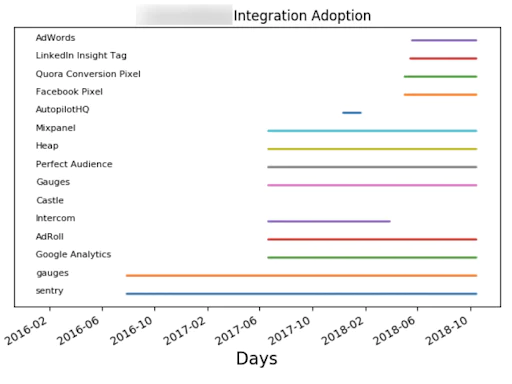Table showing integration adoption amongst competitors Table showing integration adoption amongst competitors from 2016 to 2018