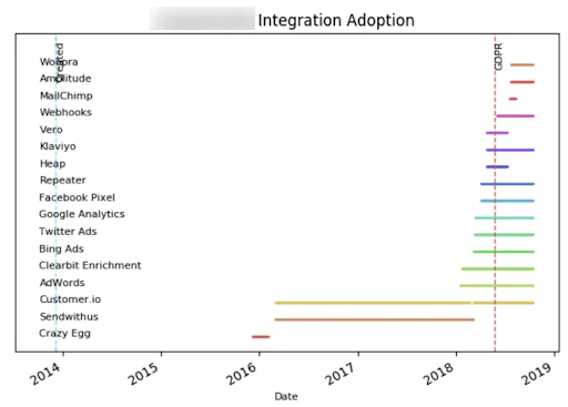 Table showing competition for integration adoption Table showing competition for integration adoption between 2014-2019