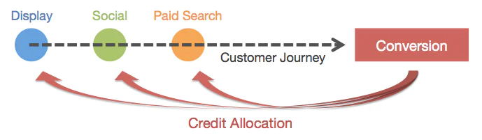 Customer journey flow to conversion from various ad types Customer journey flow to conversion from various ad types