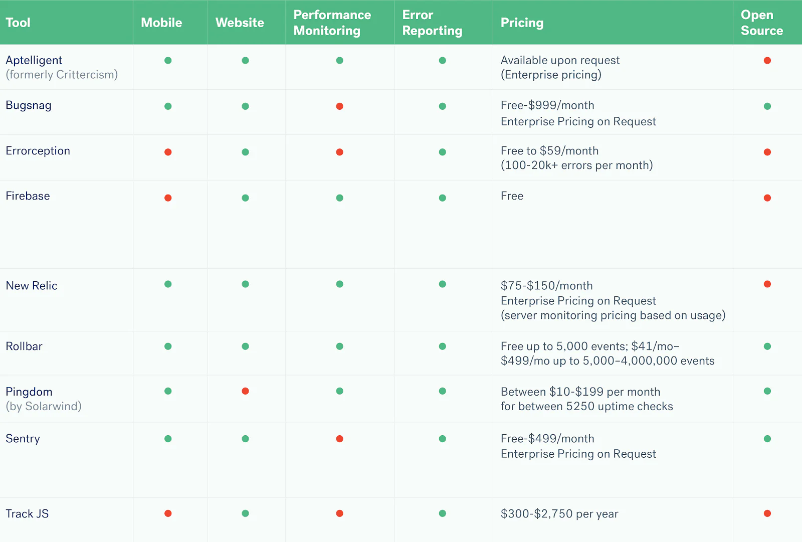 performance1.png Comparison table of monitoring tools—Apteligent, Bugsnag, Errorception, Firebase, New Relic, Rollbar, Pingdom, Sentry, TrackJS—showing support for Mobile, Website, Performance Monitoring, and Error Reporting (green dot = yes, red = no), along with pricing details and whether each tool is open source.