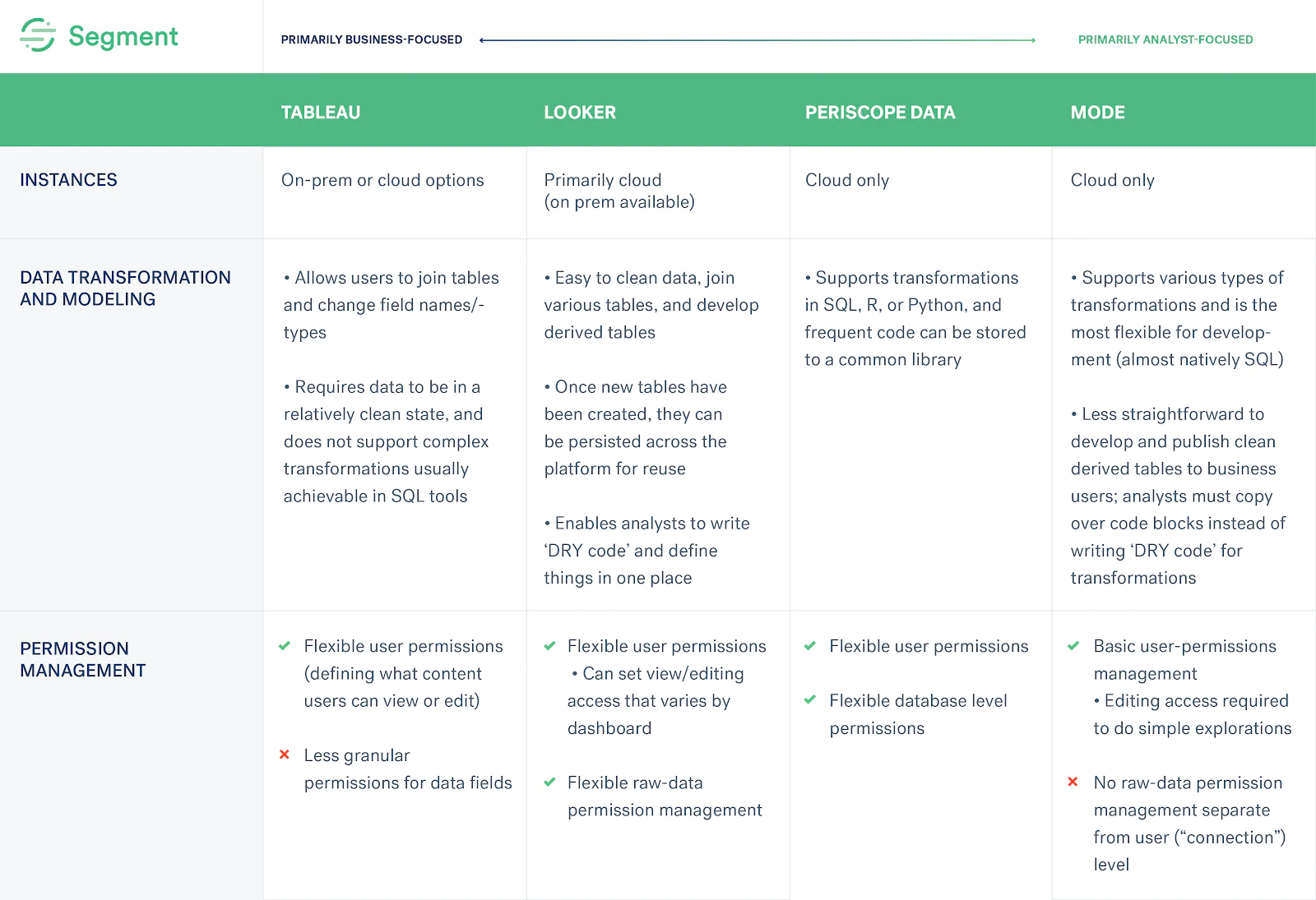 Table to help choose the right BI tools Table to help choose the right BI tools