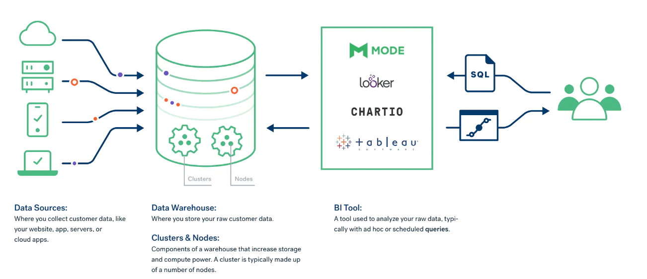 Diagram showing the data flow from various sources through a data warehouse Diagram showing the data flow from various sources through a data warehouse