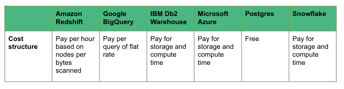Cost structure table for different warehouses Cost structure table for different warehouses