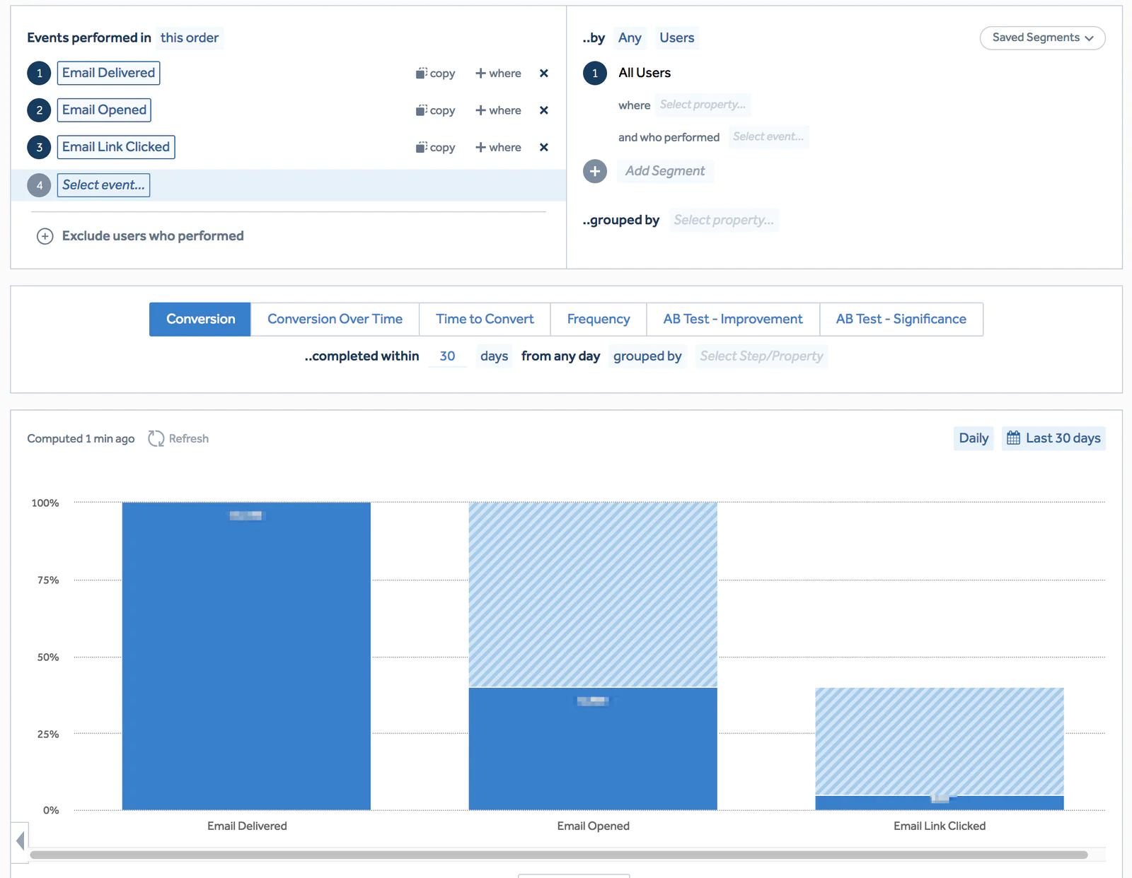 email_funnel_amplitude.png Screenshot of an analytics funnel for an email campaign. Steps are Email Delivered, Email Opened, and Email Link Clicked with All Users and last 30 days selected. A bar chart shows all deliveries, about one third open, and a small fraction click.