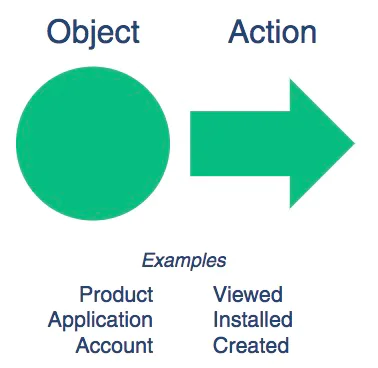 Object-action framework Diagram showing event naming pattern object then action with a circle and arrow. Examples object Product Application Account; actions Viewed Installed Created.