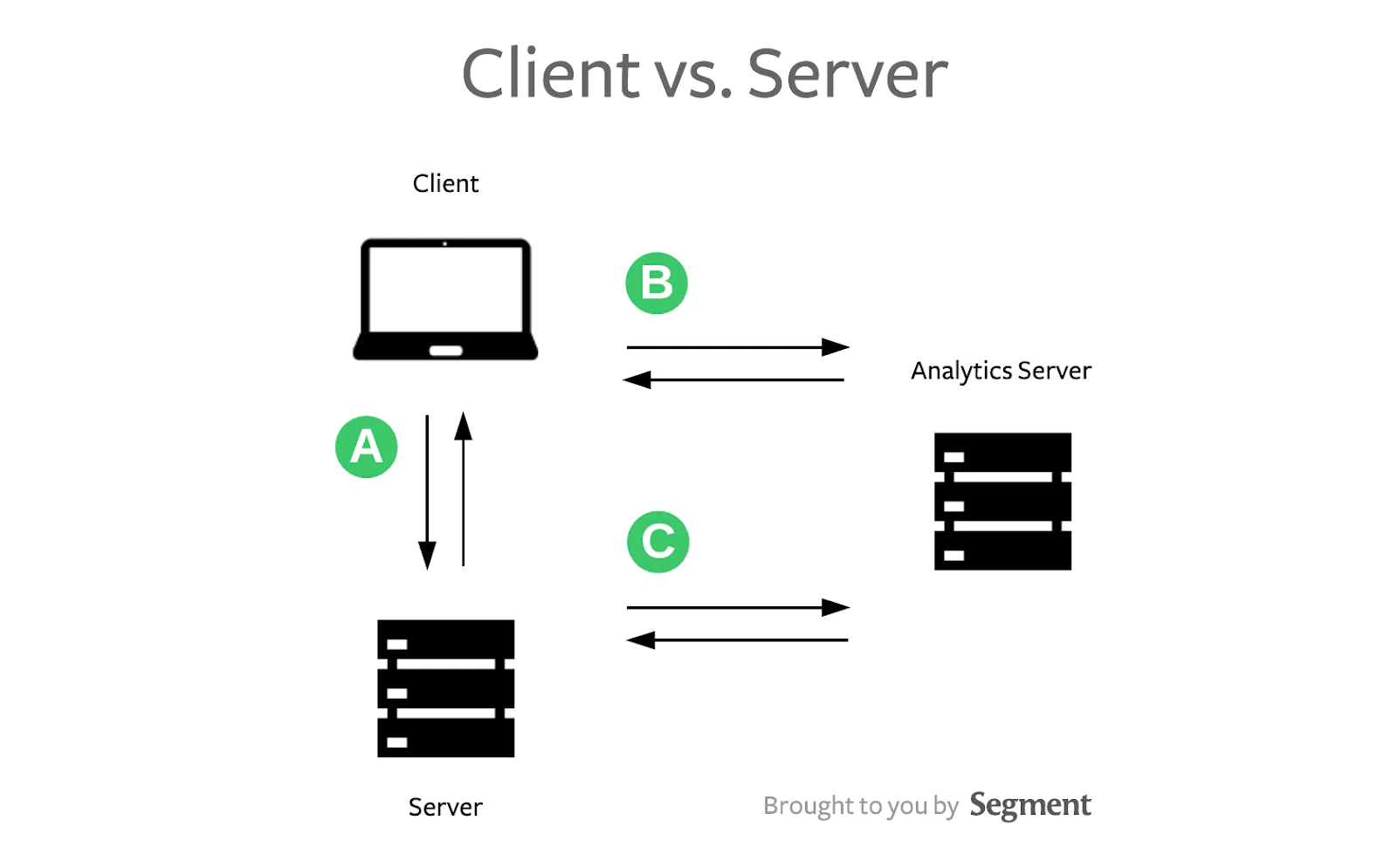 Client vs Server tracking diagram. Client vs Server tracking diagram.