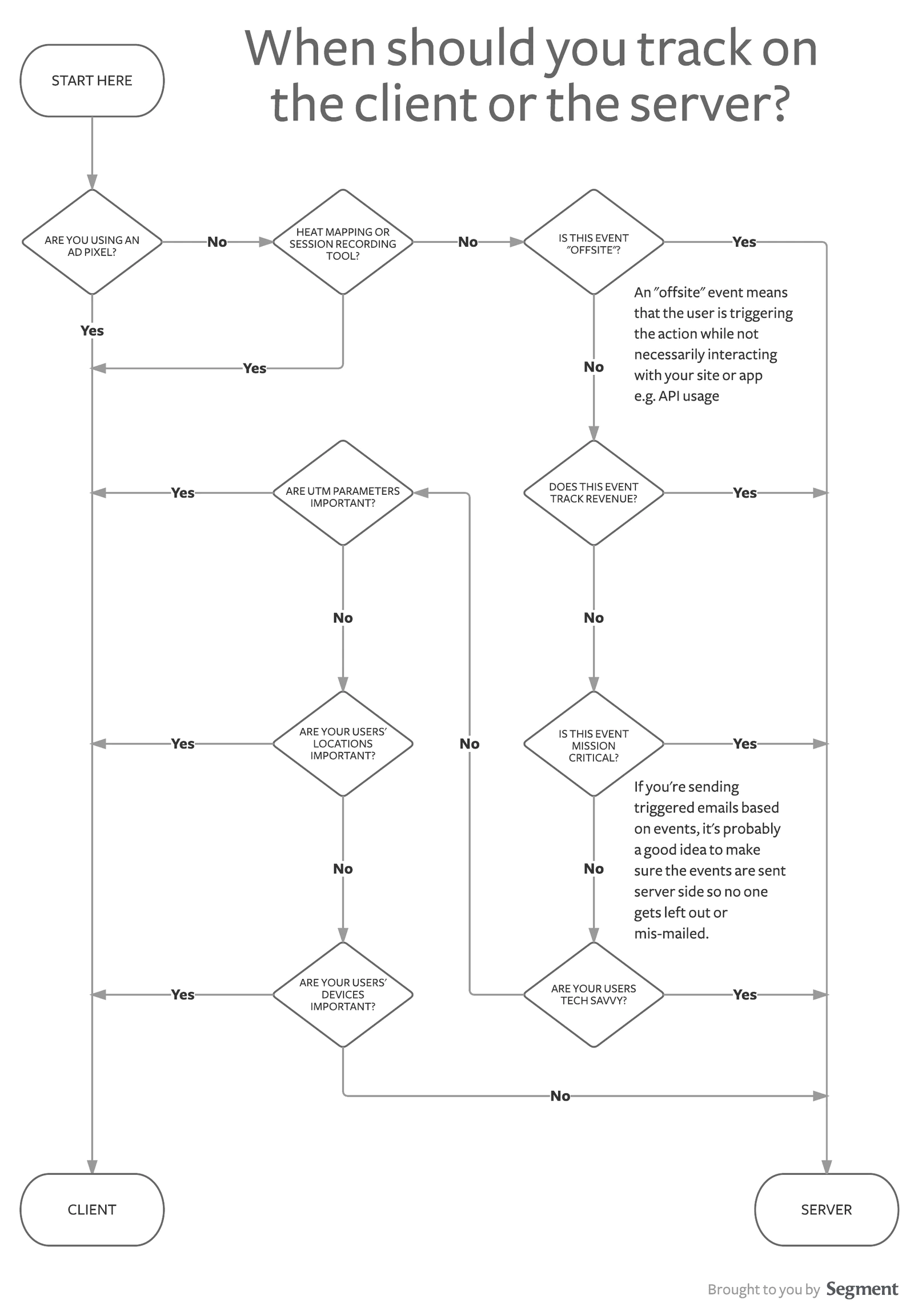 Guide for deciding client vs. server tracking. Guide for deciding client vs. server tracking.
