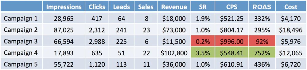 campaign1-5.png Campaign performance table with impressions, clicks, leads, sales, revenue, SR, CPS, ROAS, and cost, with red/green highlights.