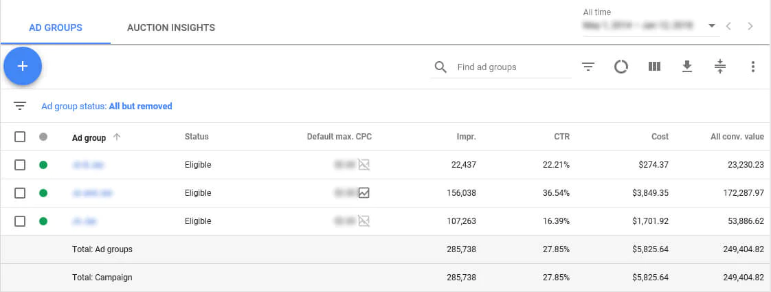 pasted-image-0.png Google Ads ad groups dashboard showing a table of impressions, CTR, cost, and conversion value.