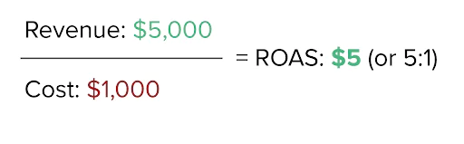 unnamed.png ROAS formula example — revenue $5,000 ÷ cost $1,000 = ROAS $5 (5:1).