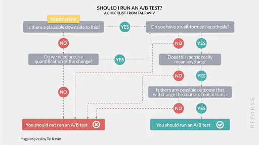 a_b-test.png Decision tree titled “Should I run an A/B test?” with yes/no steps leading to “You should/should not run an A/B test.”