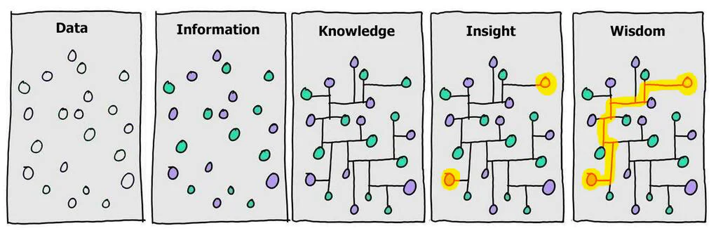 rinse-and-repeat.png DIKW diagram illustrating progression from Data to Information, Knowledge, Insight, and Wisdom with connected nodes and a highlighted path.