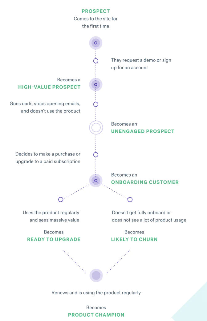 b2b.png SaaS lifecycle flow: Prospect → High‑Value Prospect → (branch) Unengaged Prospect or Onboarding Customer → Ready to Upgrade/Product Champion or Likely to Churn → Product Champion.