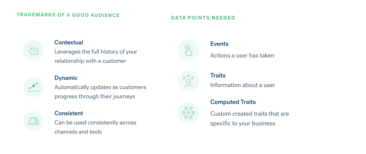 trademarks.png Two-column checklist showing “Trademarks of a good audience” (Contextual, Dynamic, Consistent) and “Data points needed” (Events, Traits, Computed Traits).