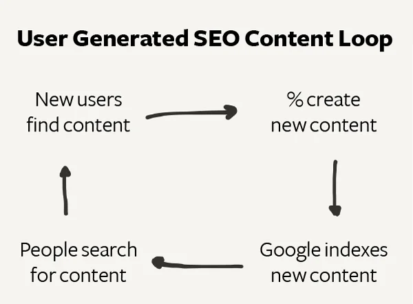 Graph showing content generation and signup conversion impacts. Graph showing content generation and signup conversion impacts.