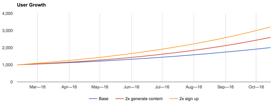 Graph showing content generation and signup conversion impacts. Graph showing content generation and signup conversion impacts.