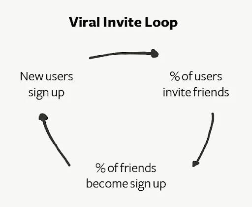 Viral invite loop diagram. Viral invite loop diagram.
