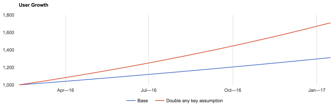 Graph showing viral invite growth impacts. Graph showing viral invite growth impacts.