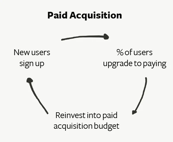 Paid acquisition model diagram Paid acquisition model diagram