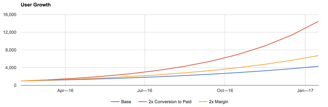 Graph showing conversion to paid impacts. Graph showing conversion to paid impacts.