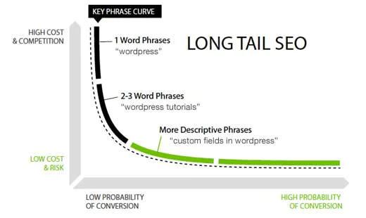 SEO2.jpg Long‑tail SEO graph showing that more descriptive keyword phrases have lower cost/competition and higher conversion probability.