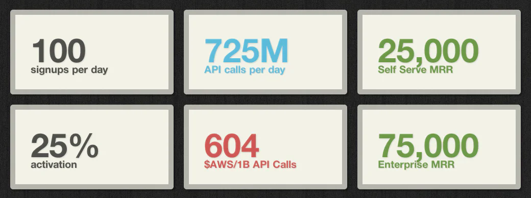 Dashboard with fabricated numbers illustrating bad metrics. Dashboard with fabricated numbers illustrating bad metrics.