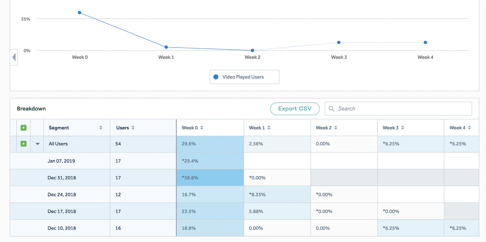 Amplitude retention cohorts results Amplitude retention cohorts results