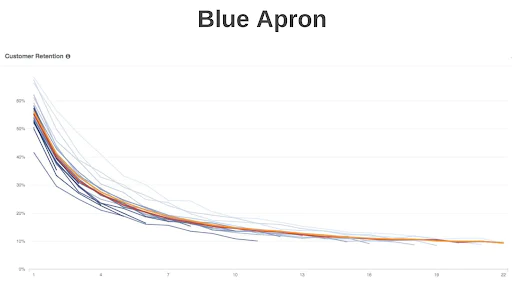 Blue apron retention analysis graph Blue apron retention analysis graph