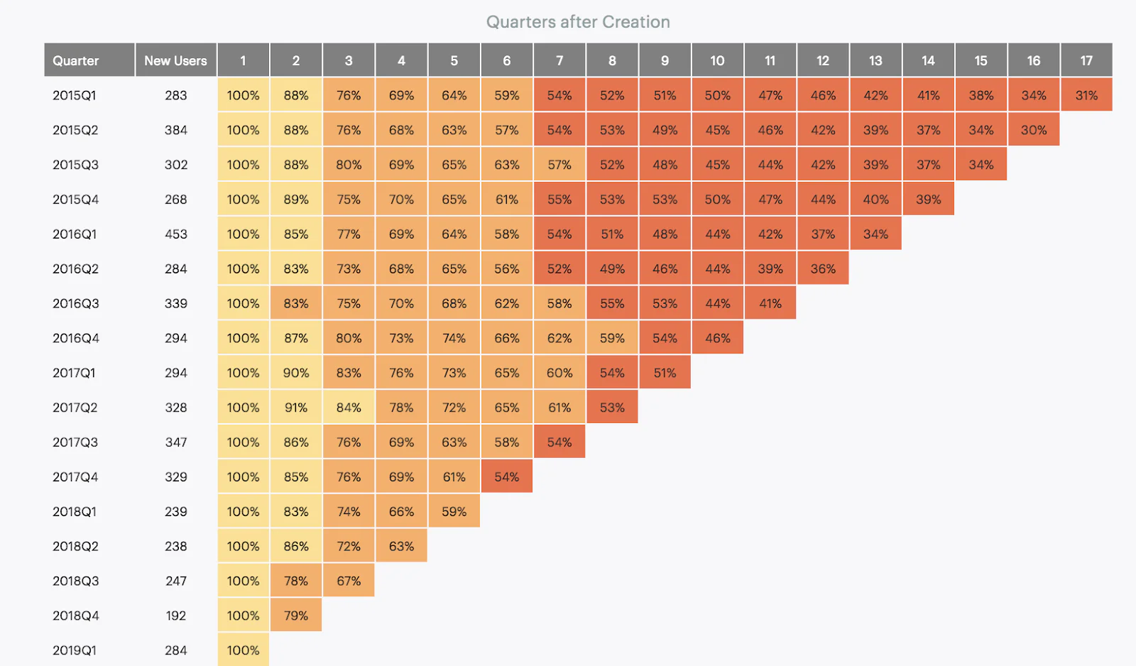 Analytics mode retention cohorts table Analytics mode retention cohorts table
