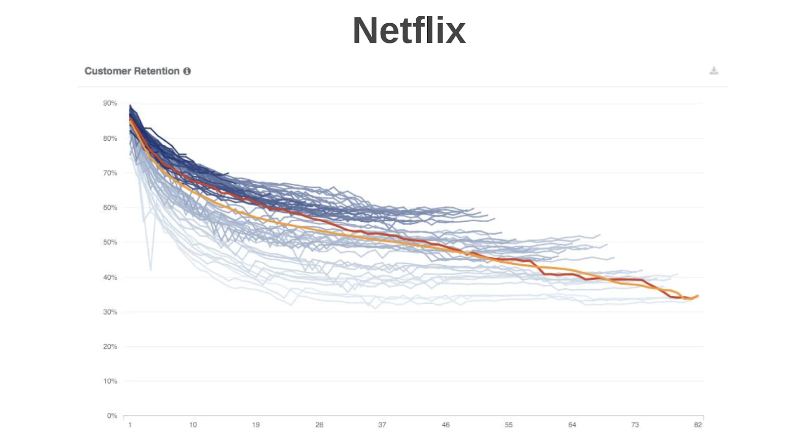 Netflix customer retention graph Netflix customer retention graph
