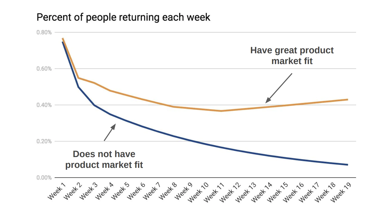 Retention cohorts product fit evaluation graph Retention cohorts product fit evaluation graph