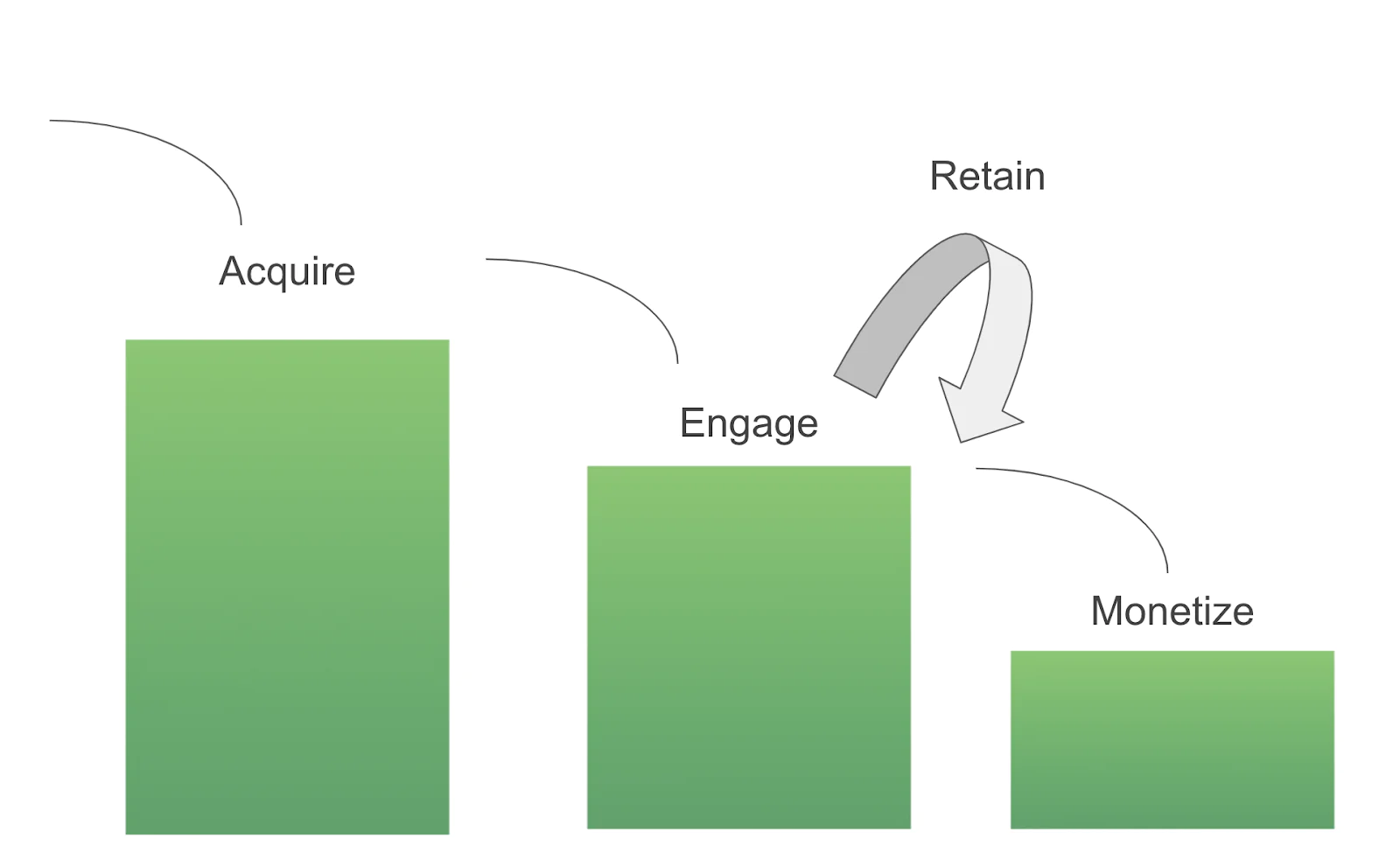 Graph showing marketing funnel Graph showing marketing funnel