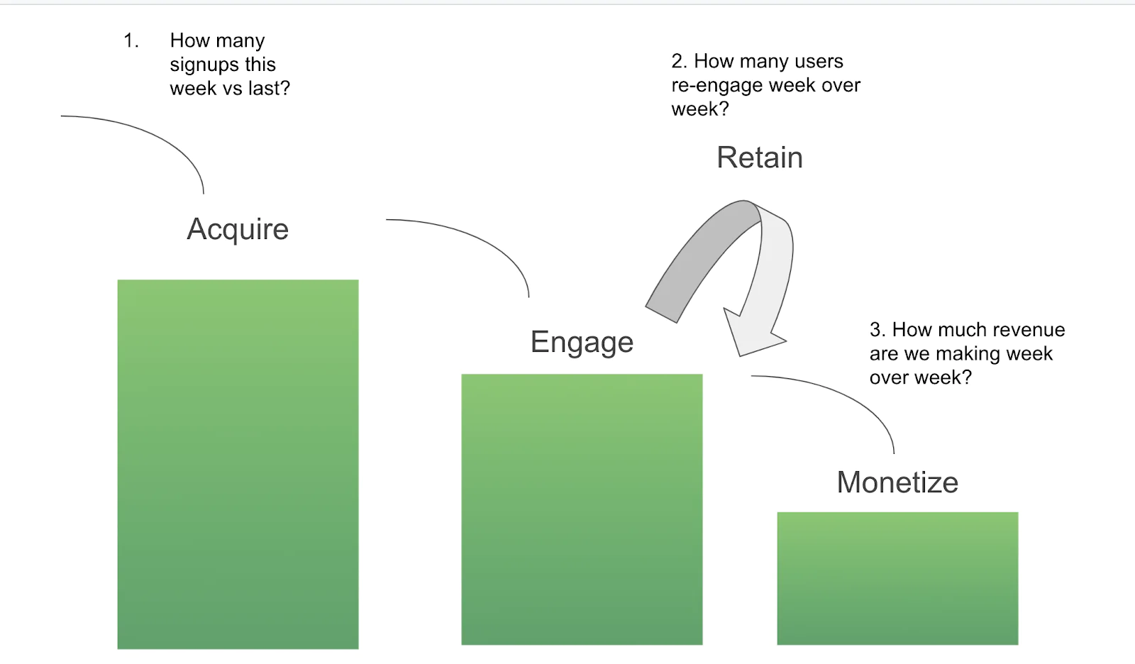 Graph showing marketing funnel with key questions Graph showing marketing funnel with key questions