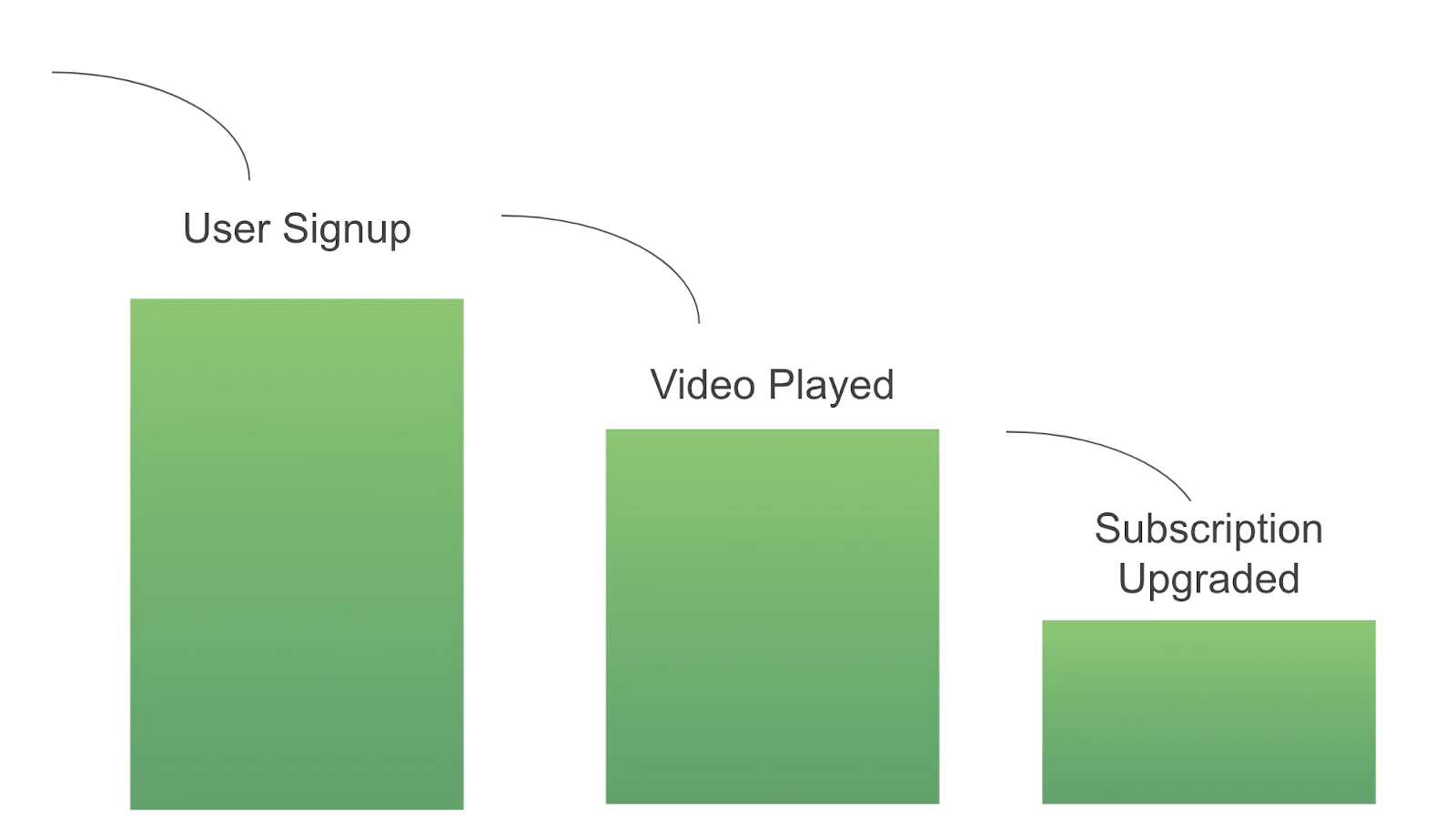 Graph showing conversion funnel Graph showing conversion funnel