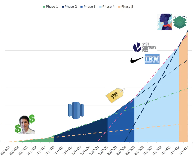 Graph showing Segment revenue Graph showing Segment revenue