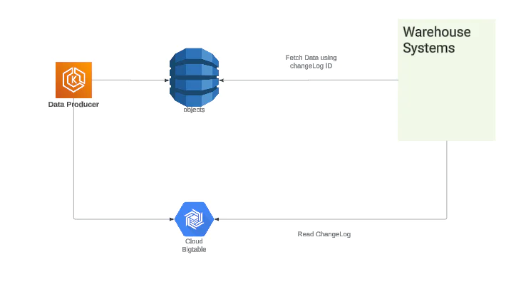 A diagram illustrating a data flow process for warehouse systems, showing connections between a data producer, objects, a cloud Bigtable, and a warehouse system, with some additional text indicating data fetching and reading activities.