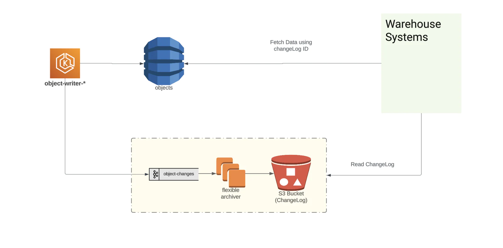 A flow diagram illustrating a data pipeline for warehouse systems, showing components such as object-write, objects, object-changes, flexible archiver, and S3 Bucket (ChangeLog), with annotations about fetching and reading change logs.