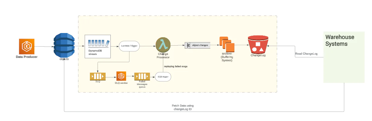 A detailed flow diagram illustrating a data pipeline for warehouse systems, including components such as DynamoDB stream, Lambda functions, archive and change log systems, with a section labeled "Fetch Data using changeLog ID."