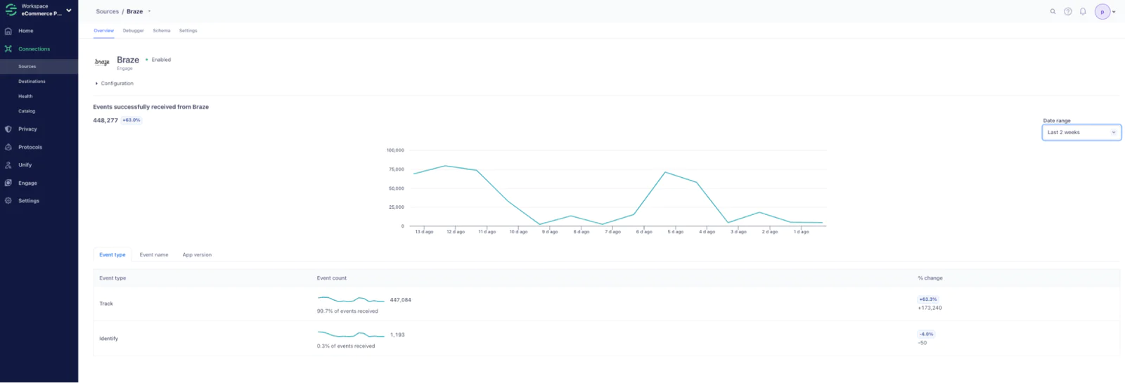 Dashboard displaying a line graph of events received from Braze over two weeks, with counts for different event types and percentage changes.