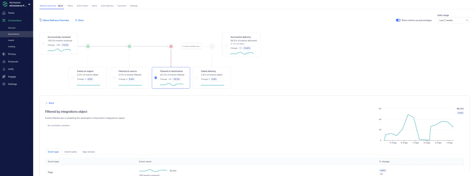 Delivery overview screen showing the flow of events, delivery success rate, and filtering statistics as data is processed through various stages.