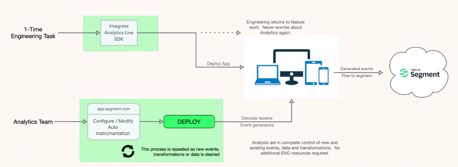 A flowchart showing how a one-time engineering task integrates the Analytics-Live SDK for an app, after which the analytics team can configure and deploy event instrumentation without further engineering. Events from user devices are sent to Twilio Segment, allowing analytics to independently manage and update tracking.